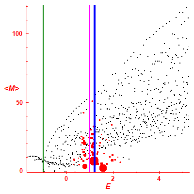 Peres lattice <M>